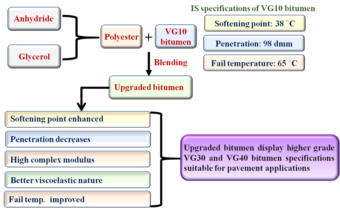 Synthesis of polyester additives for bitumen upgradation Image